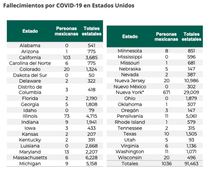 Suman mil 36 mexicanos muertos por COVID-19 en Estados Unidos - mexicanos-muertos-eeuu