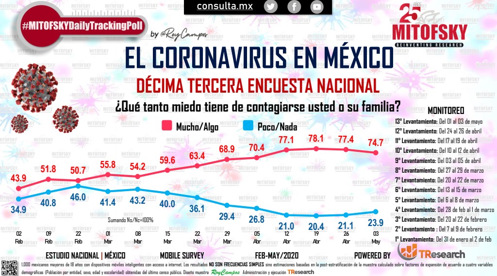 Disminuye el miedo a contagiarse de COVID-19 en México - miedo-al-contagio-de-covid-19
