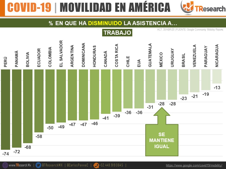 Aumenta permanencia de los mexicanos en sus hogares durante cuarentena - movilidad-en-america-coronavirus-covid-19-1