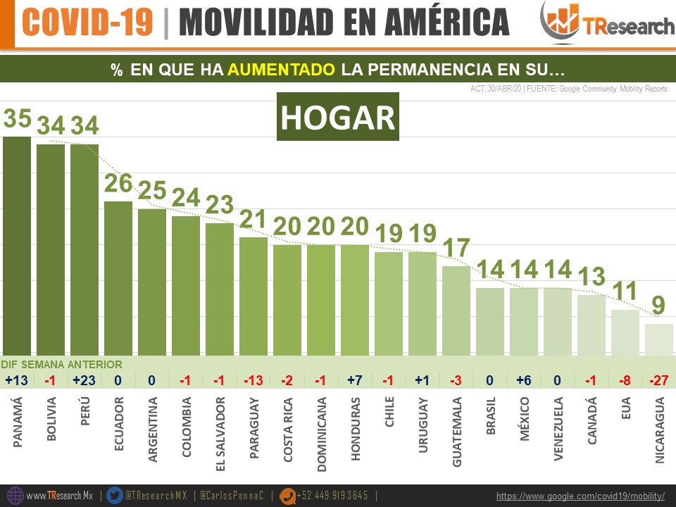 Aumenta permanencia de los mexicanos en sus hogares durante cuarentena - movilidad-en-america-coronavirus-covid-19-2