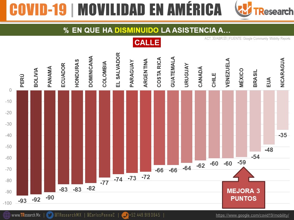 Aumenta permanencia de los mexicanos en sus hogares durante cuarentena - movilidad-en-america-coronavirus-covid-19-4