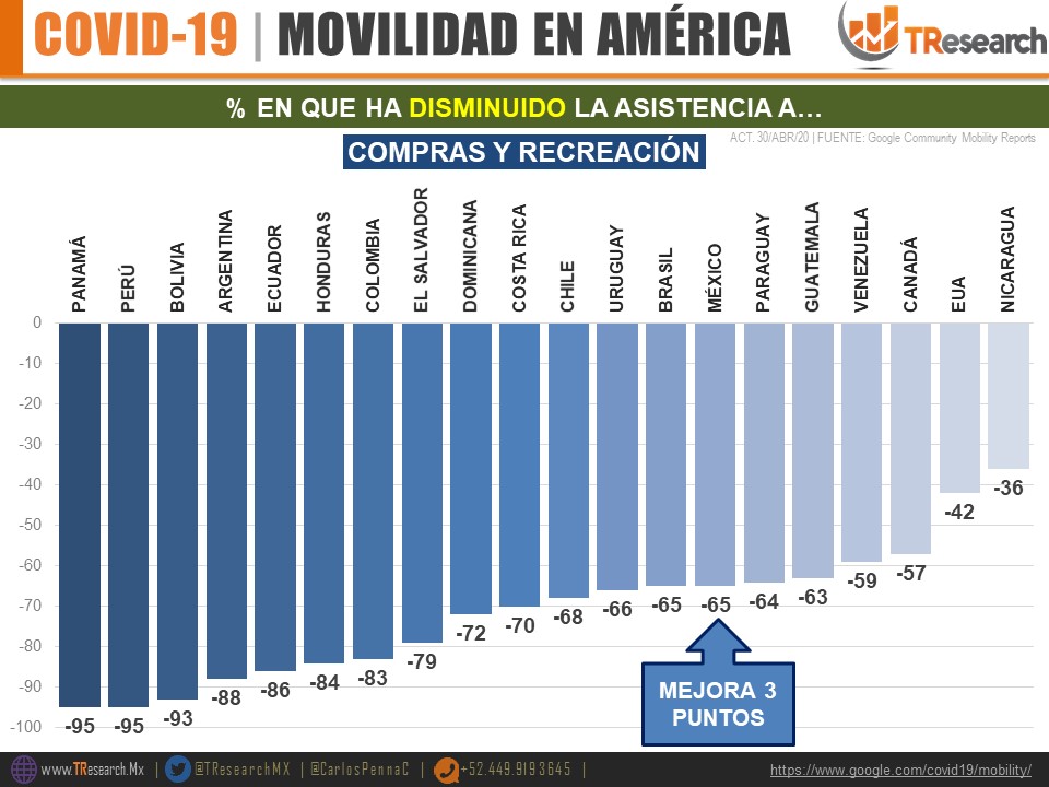 Aumenta permanencia de los mexicanos en sus hogares durante cuarentena - movilidad-en-america-coronavirus-covid-19
