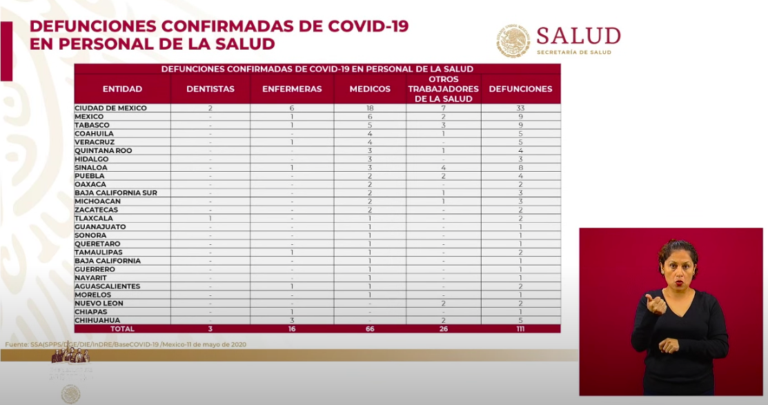 COVID-19 ha provocado 111 muertes entre personal de salud en México - muertes-personal-de-salud