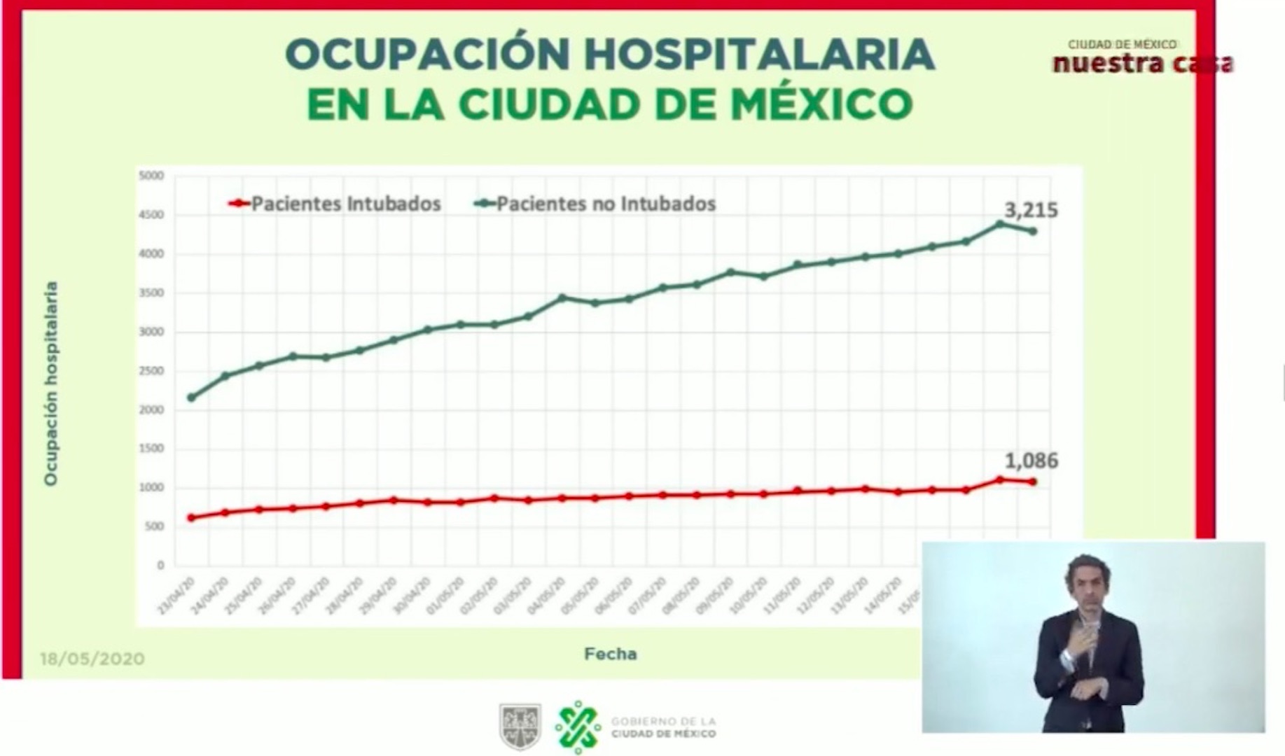 Mil 86 personas se encuentran intubadas por COVID-19 en hospitales de la Ciudad de México - ocupacion-hospitalaria-cdmx