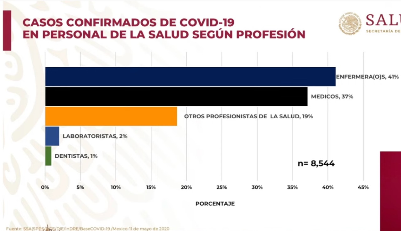 COVID-19 ha provocado 111 muertes entre personal de salud en México - personal-de-salud1