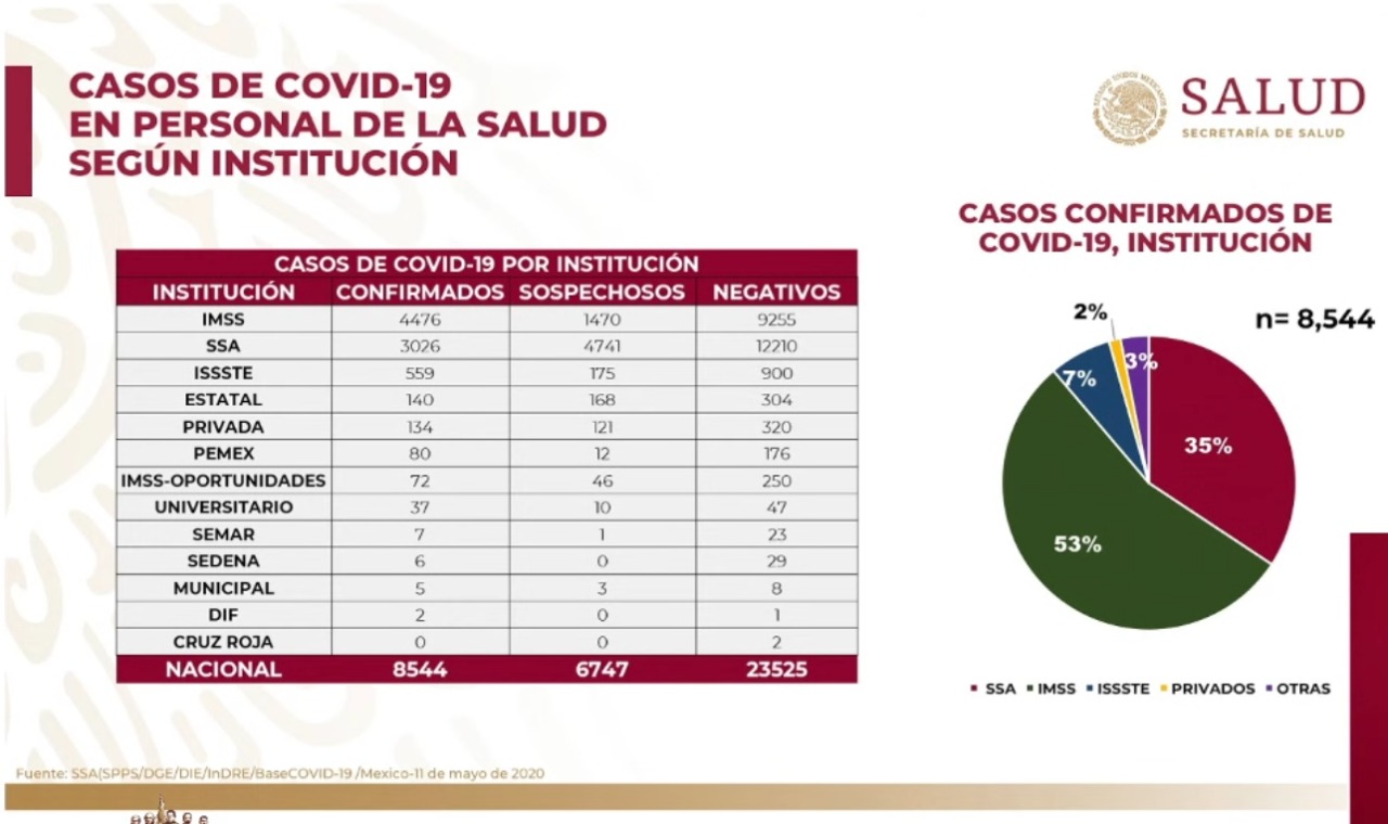 COVID-19 ha provocado 111 muertes entre personal de salud en México - personal-de-salud2