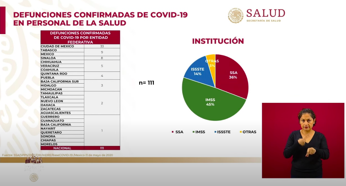 COVID-19 ha provocado 111 muertes entre personal de salud en México - personal-de-salud3