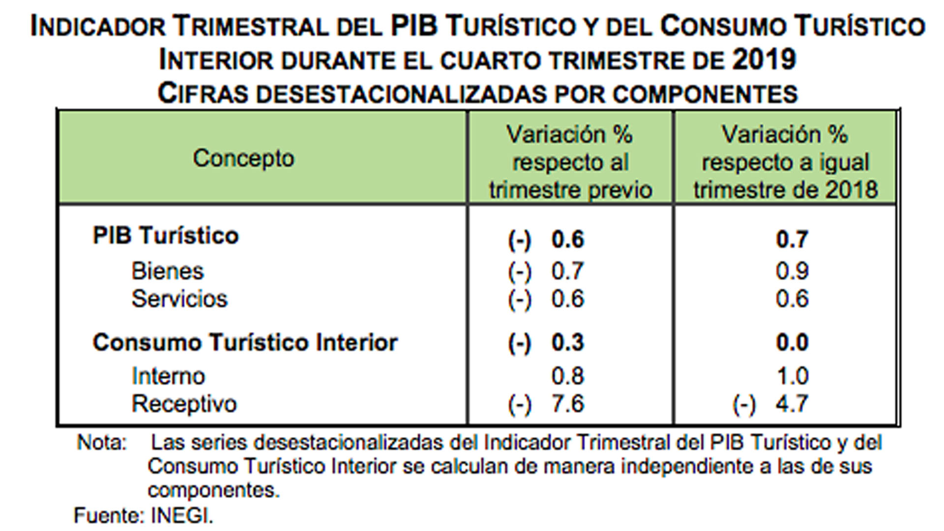 PIB turístico sufre su peor desempeño desde 2009 - pib-turismo