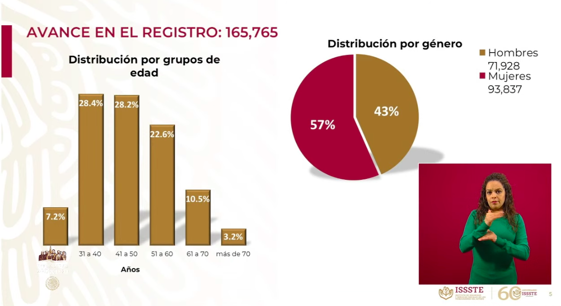Suman más de 110 mil registros para Crédito Solidario a la Palabra - prestamos-personales-issste2