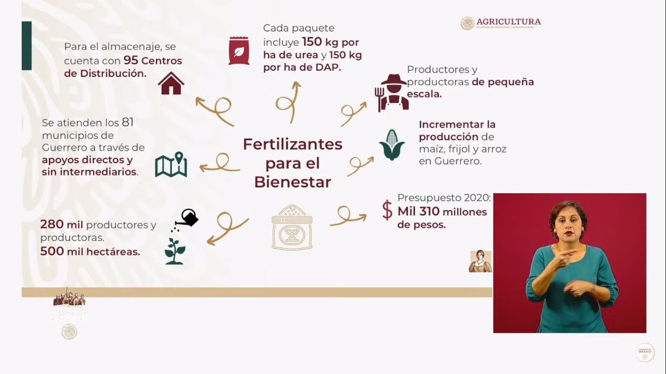 Más del 90 por ciento de hogares pobres en México reciben un apoyo del Bienestar, asegura Alcalde - programa-fertilizantes