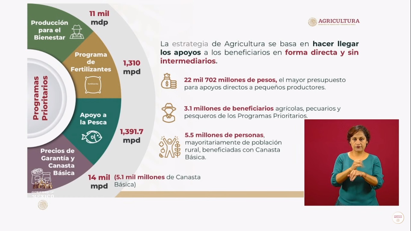 Más del 90 por ciento de hogares pobres en México reciben un apoyo del Bienestar, asegura Alcalde - programas-de-la-sader