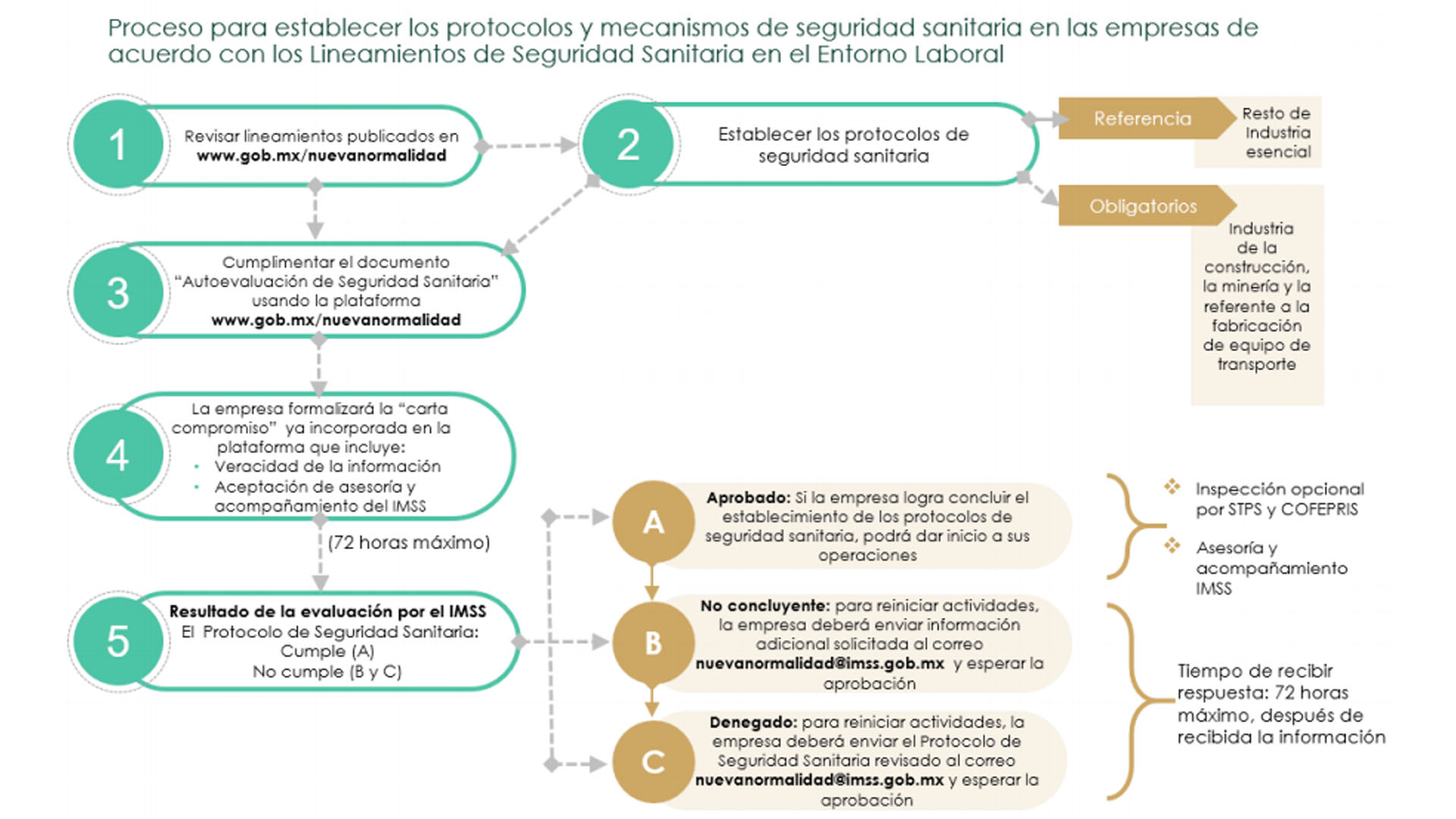 Pide gobierno a empresas 'compromiso de buena fe' para cumplir con sano retorno - protocolo-y-mecanismos-de-seguridad-sanitaria-1