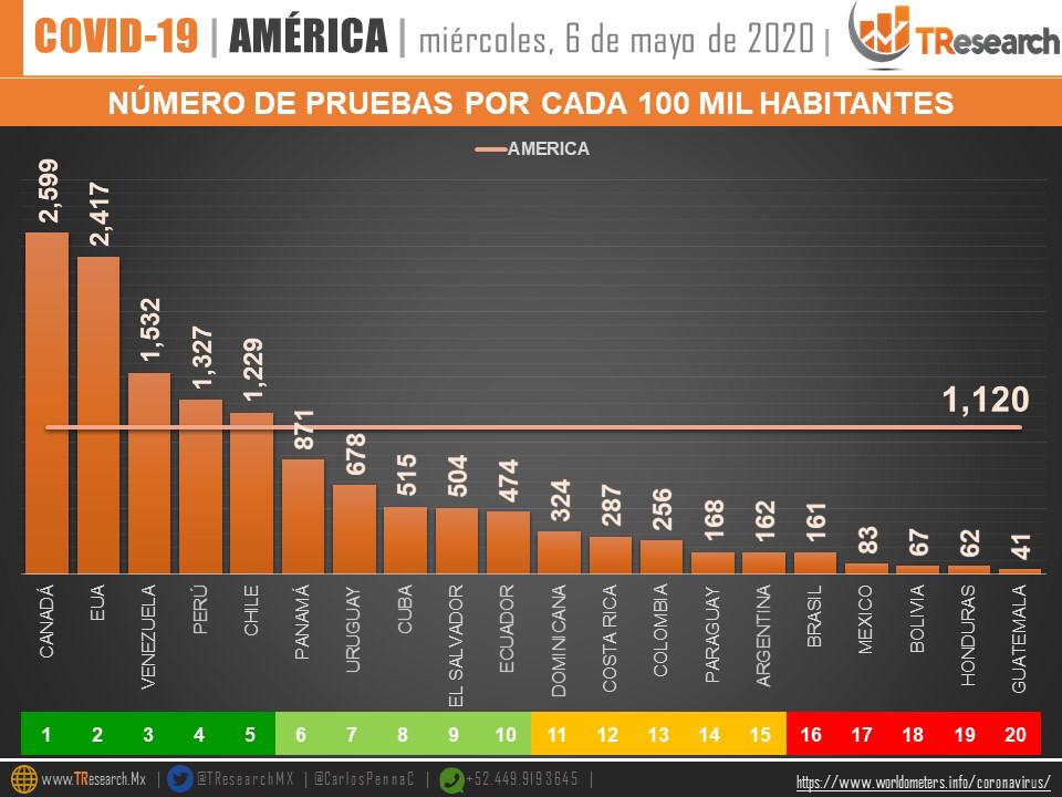 México ocupa el lugar 17 en pruebas de COVID-19 en América - pruebas-por-cada-100-mil-habitantes-en-america