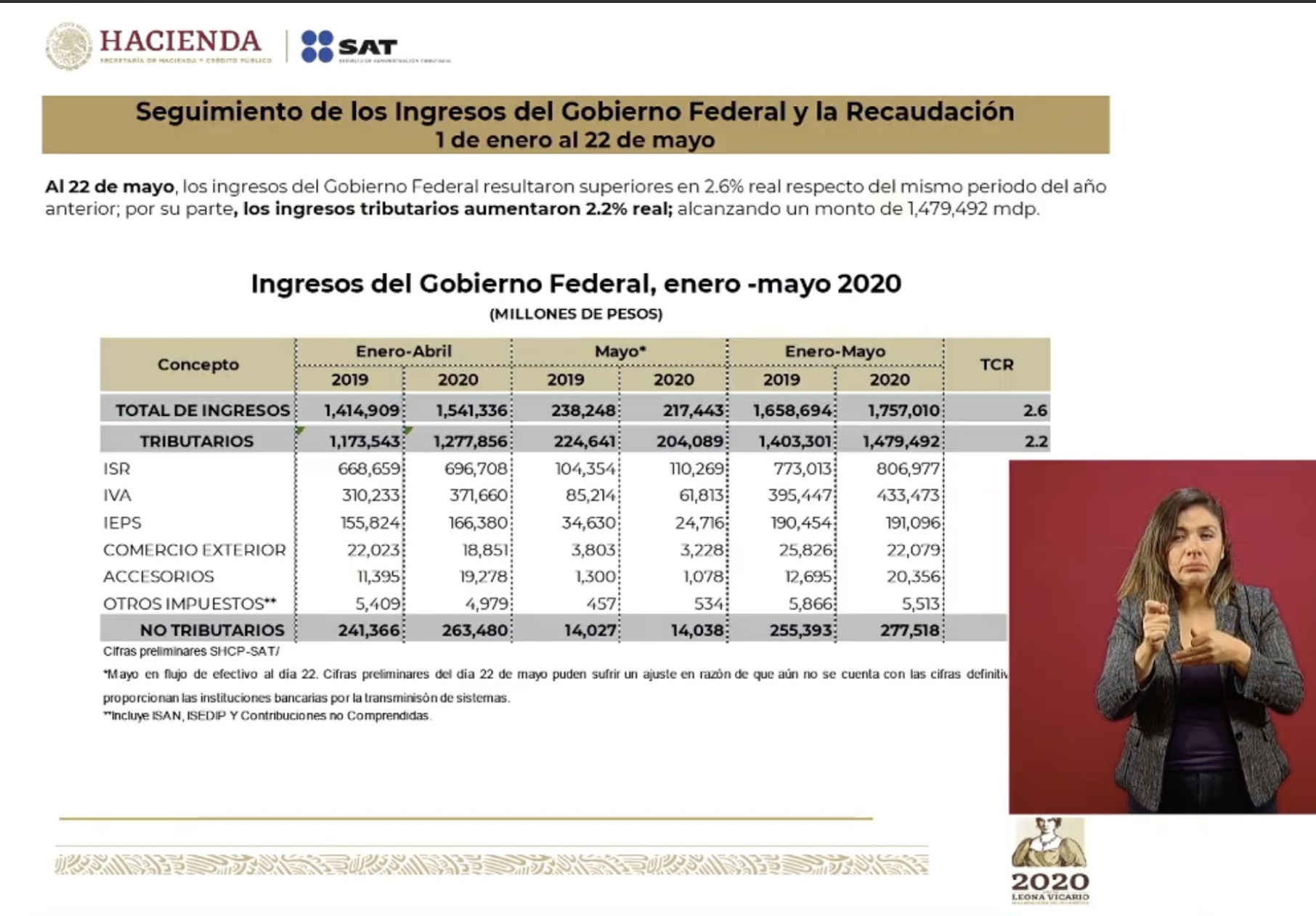 Presume López Obrador 100 mil mdp más de recaudación en 2020 respecto a 2019 - recaudacion-enero-mayo-2020
