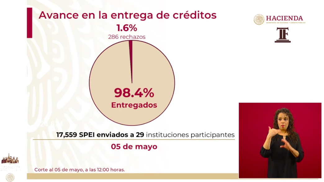 Se han depositado 107 mil 853 Créditos Solidarios a la Palabra - rechazos