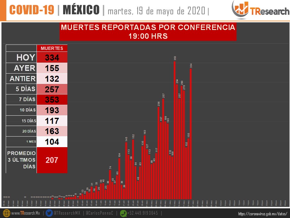 Aumentó a más del doble el número de muertos diarios en México por COVID-19 - reporte-de-muertes-por-covid-19