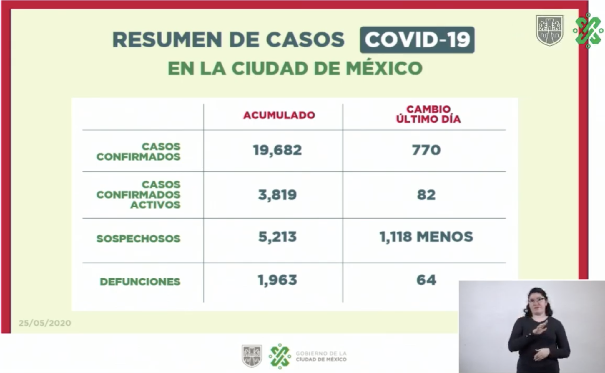 Suman mil 97 intubados por COVID-19 en CDMX; ocupación hospitalaria disminuye al 70 por ciento - resumen-de-casos-covid-19-en-la-ciudad-de-mexico