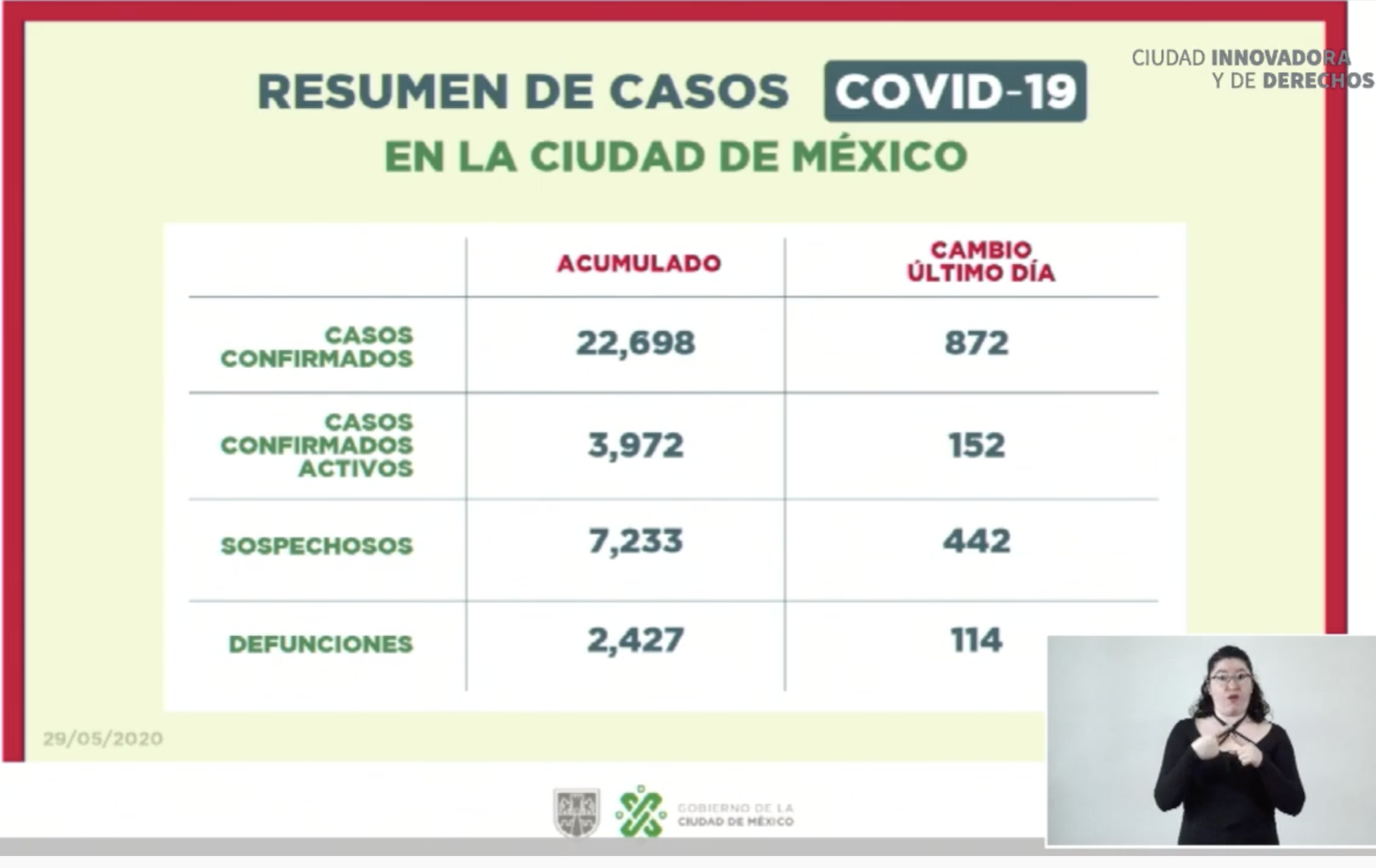 Pese a estabilización en casos de COVID-19, seguimos en semáforo rojo: Claudia Sheinbaum - resumen-de-casos-de-covid-19-en-la-ciudad-de-mexico