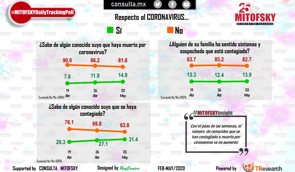 Disminuye el miedo a contagiarse de COVID-19 en México - sabe-de-algun-conocido-con-coronavirus