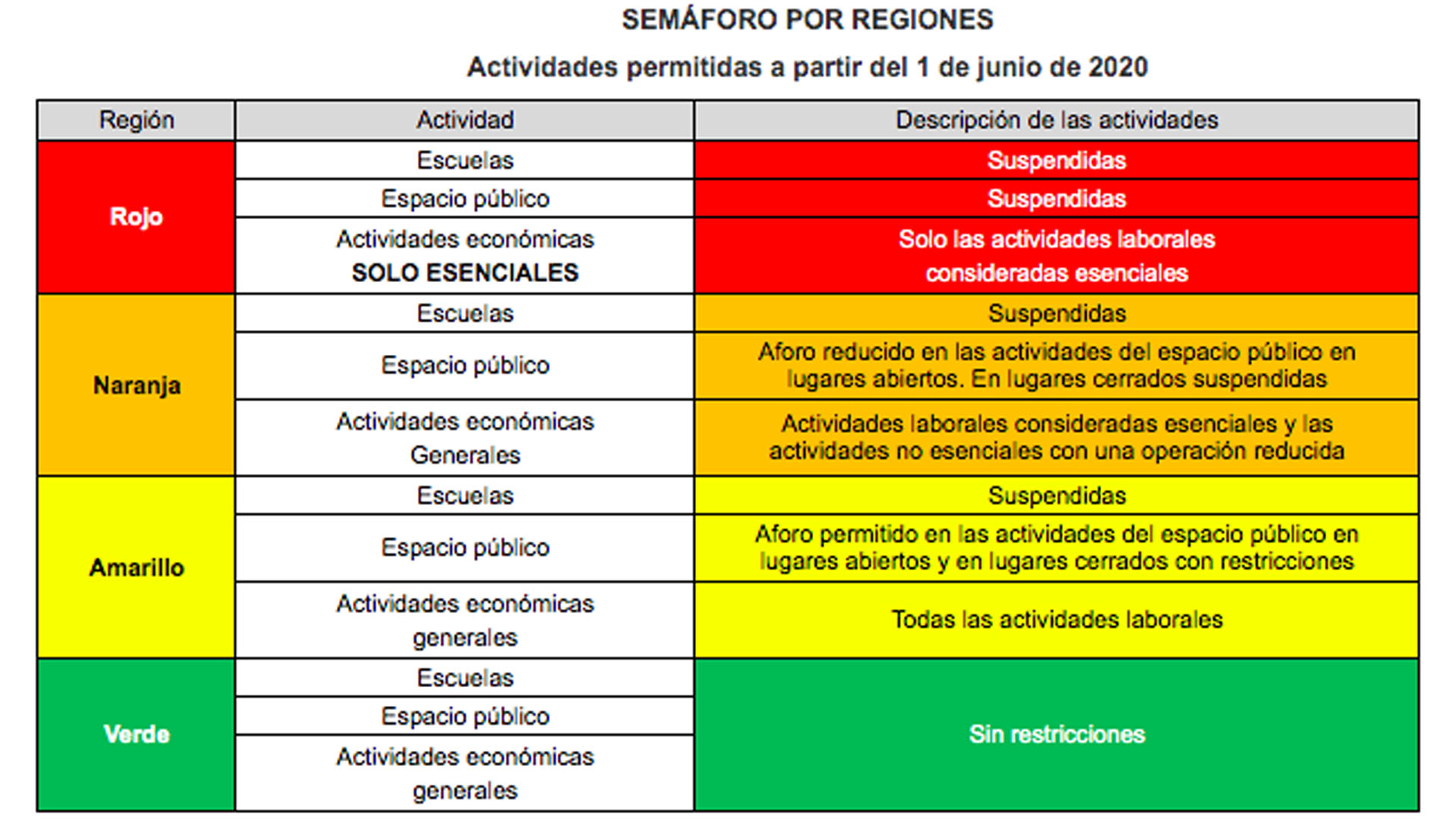 Más del 44 por ciento del PIB nacional, en alerta máxima por COVID-19 - semaforo-por-regiones