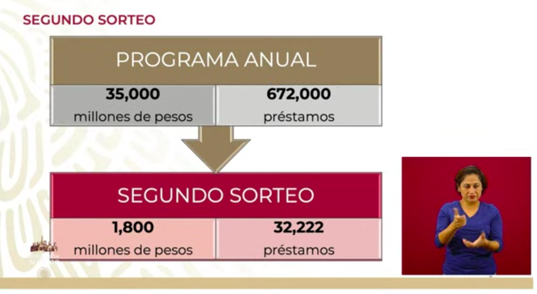 Se han depositado 123 mil 746 Créditos Solidarios a la Palabra - sorteo-issste