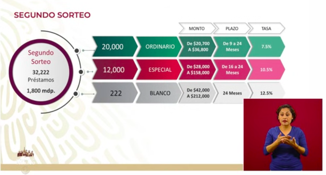 Se han depositado 123 mil 746 Créditos Solidarios a la Palabra - sorteo-isstse1