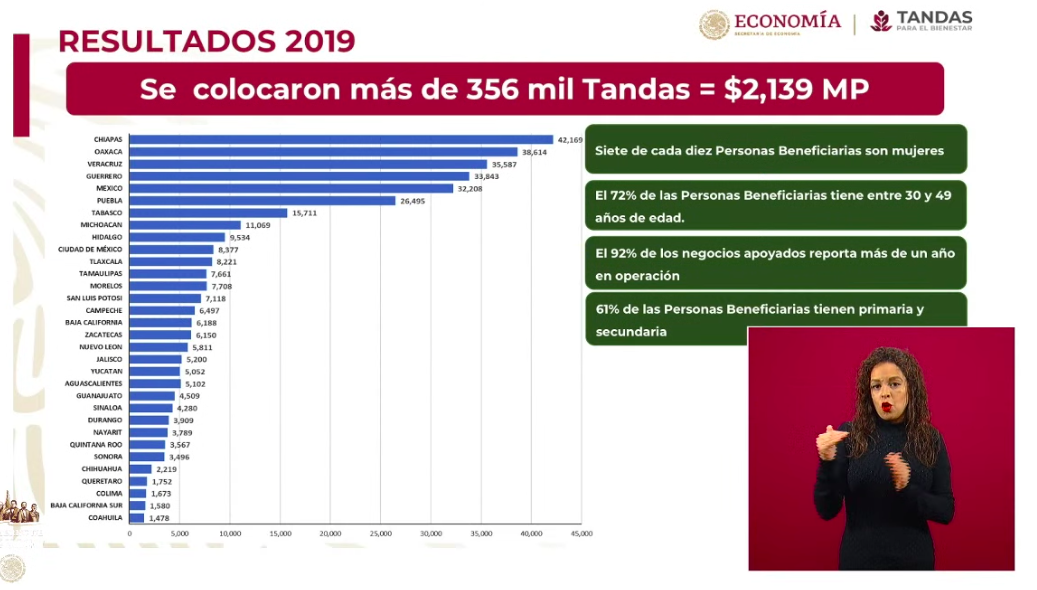 Se han aprobado 127 mil 626 Créditos Solidarios a la Palabra - tandas2