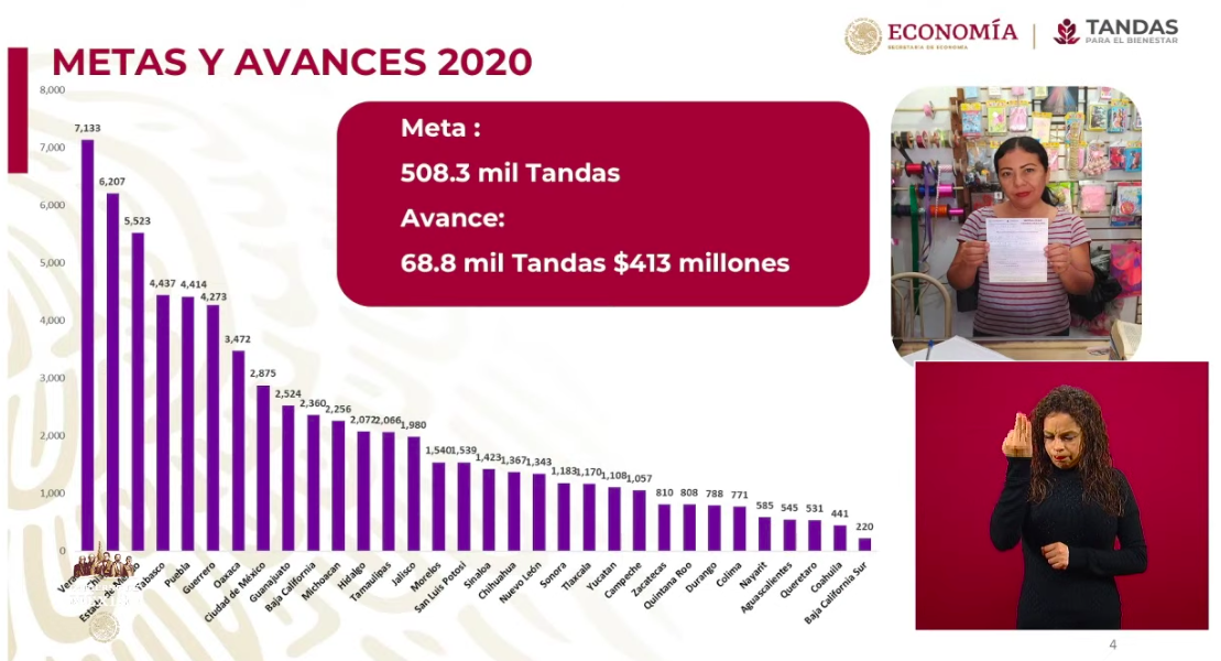 Se han aprobado 127 mil 626 Créditos Solidarios a la Palabra - tandas3
