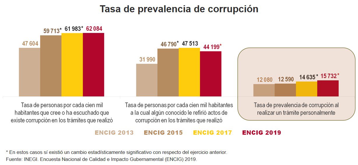 El 15.7 por ciento de los mexicanos fue víctima de corrupción durante 2019: INEGI - tasa-corrupcion-encig-2019
