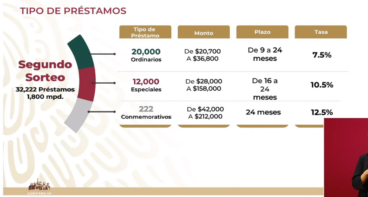 #Video Van 5 mil 117 Créditos a la Palabra para trabajadores independientes y del hogar - tipo-de-prestamos-sorteados-por-el-issste