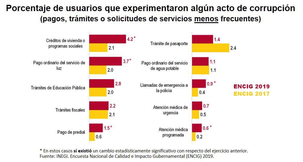 El 15.7 por ciento de los mexicanos fue víctima de corrupción durante 2019: INEGI - usuarios-corrupcion-encig-2019-1