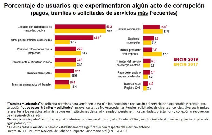 El 15.7 por ciento de los mexicanos fue víctima de corrupción durante 2019: INEGI - usuarios-corrupcion-encig-2019