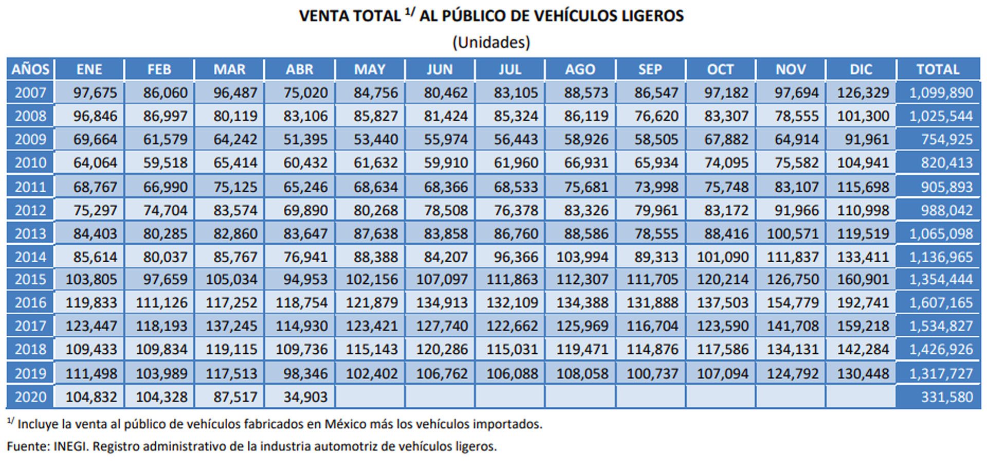 Venta de vehículos ligeros en México sufre en abril su peor caída en 25 años - venta-autos-ligeros-abril-1-e1588768985587