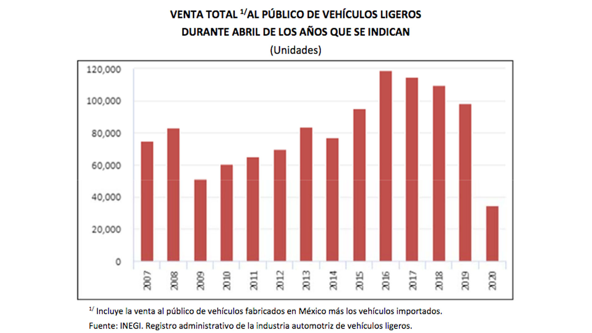 Venta de vehículos ligeros en México sufre en abril su peor caída en 25 años - venta-autos-ligeros-abril
