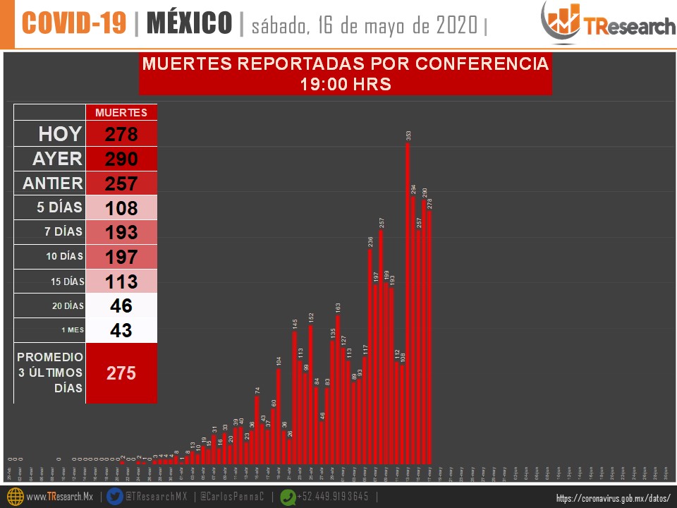#Video Suman 47 mil 144 casos confirmados acumulados y cinco mil 45 defunciones por COVID-19 en México - whatsapp-image-2020-05-16-at-192448