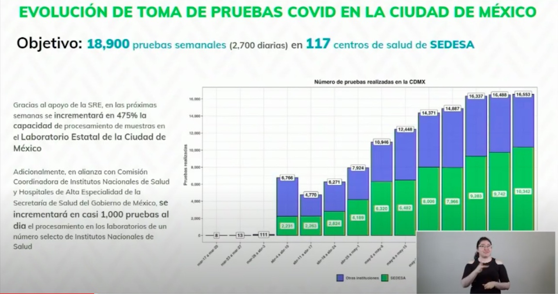 Se han realizado cerca de 100 mil pruebas de COVID-19 en la Ciudad de México - 100-mil-pruebas-de-covid-en-cdmx