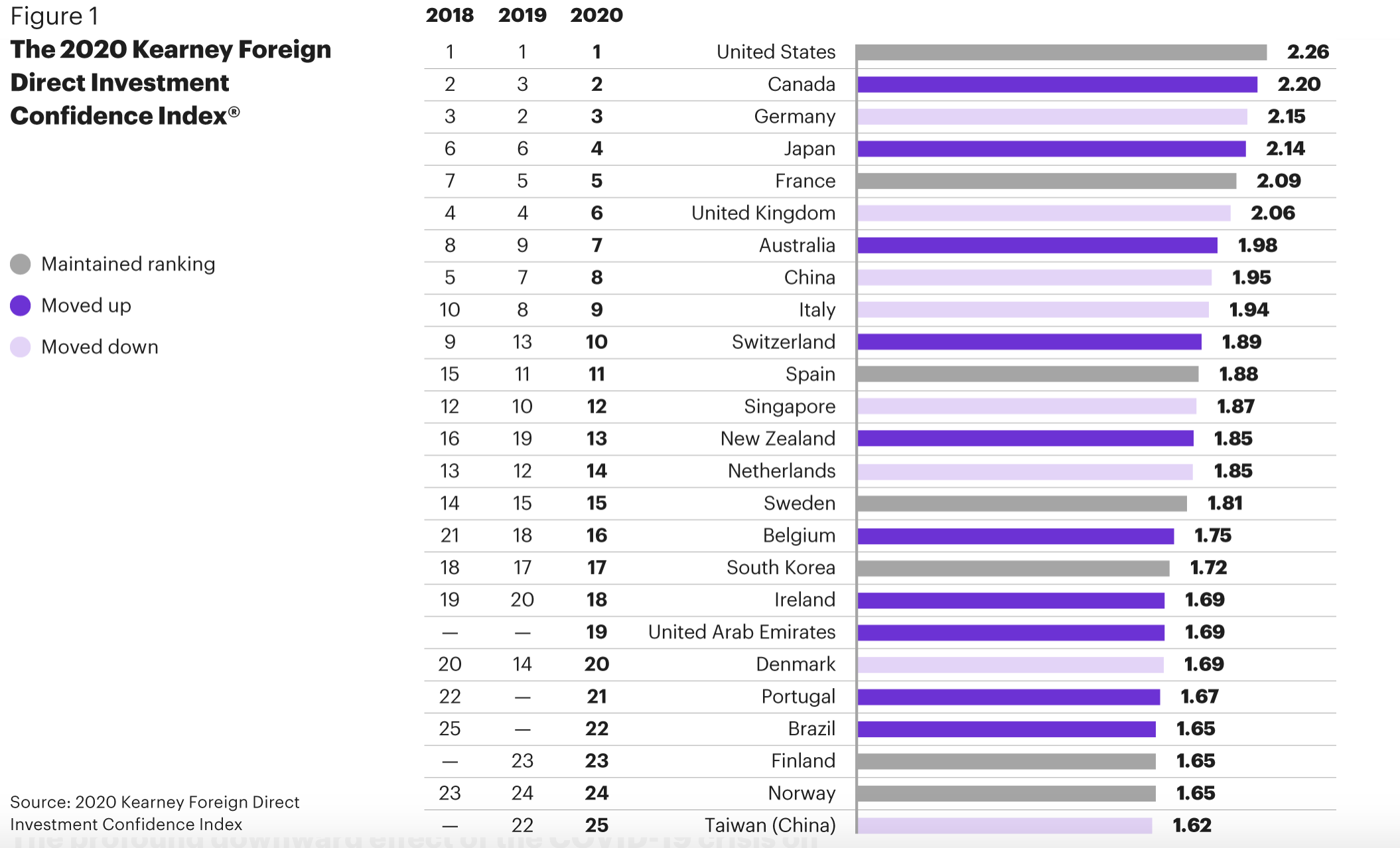 México queda fuera del ranking de destinos prioritarios para inversión extranjera de Kearney - 25-paises-del-ranking-de-inversion-extranjera-directa