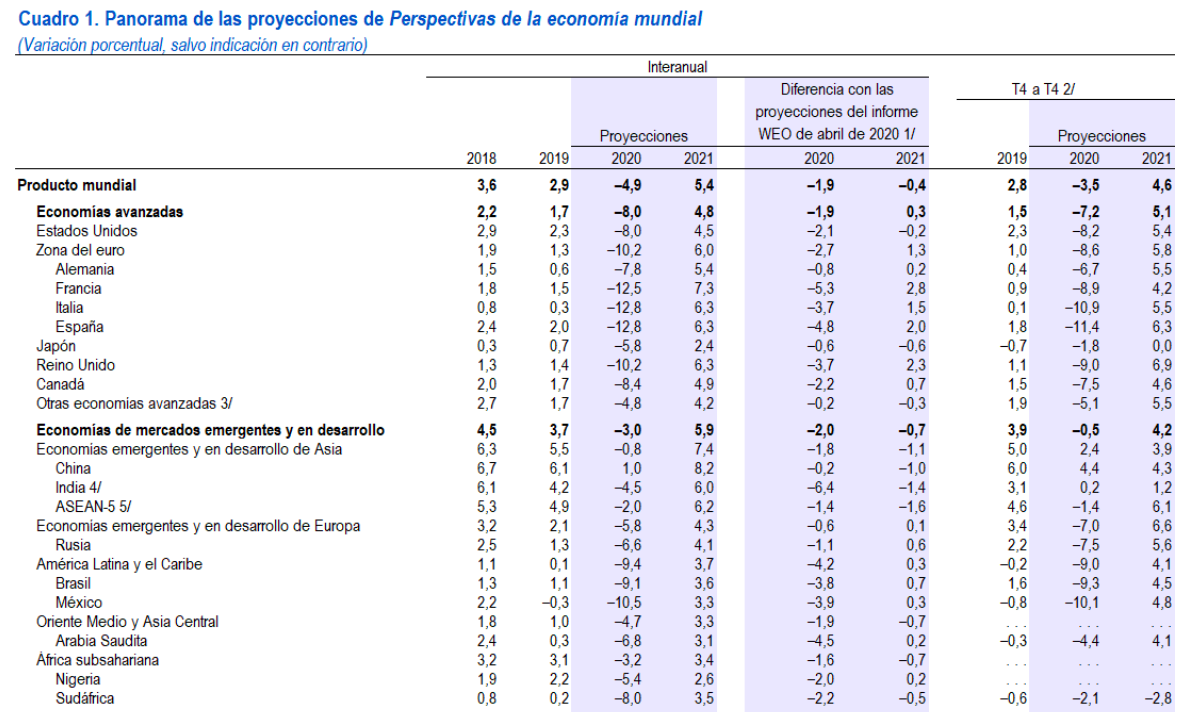 FMI estima contracción de 10.5 por ciento de la economía mexicana en 2020 - actualizacion-de-las-perspectivas-fmi