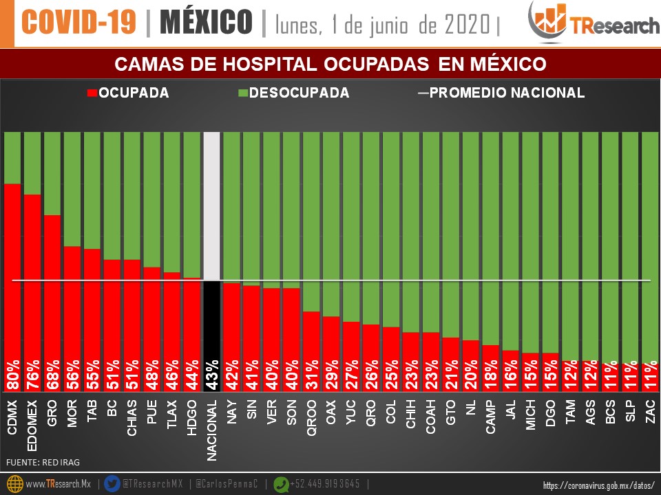 México se ubica en tercer lugar de los países con más muertes por COVID-19 en 24 horas - camas-de-hospital-ocupadas-en-mexico