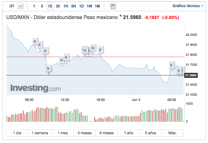 Peso abre jornada por debajo de las 22 unidades por dólar; suma 12 sesiones con ganancias - captura-de-pantalla-2020-06-03-a-las-080034