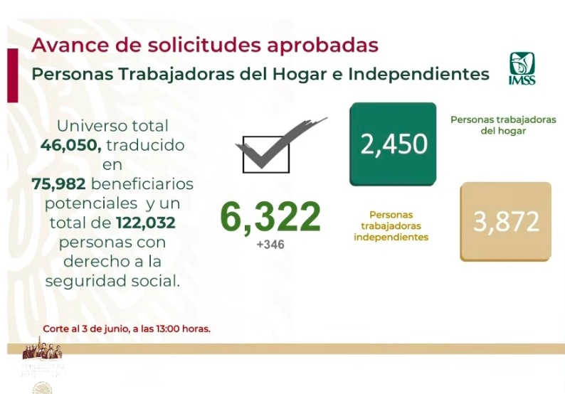 Se han aprobado 6 mil 322 créditos para trabajadoras del hogar e independientes - captura-de-pantalla-2020-06-03-a-las-180412
