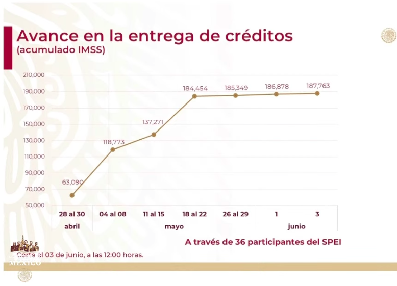 Se han aprobado 6 mil 322 créditos para trabajadoras del hogar e independientes - captura-de-pantalla-2020-06-03-a-las-181827