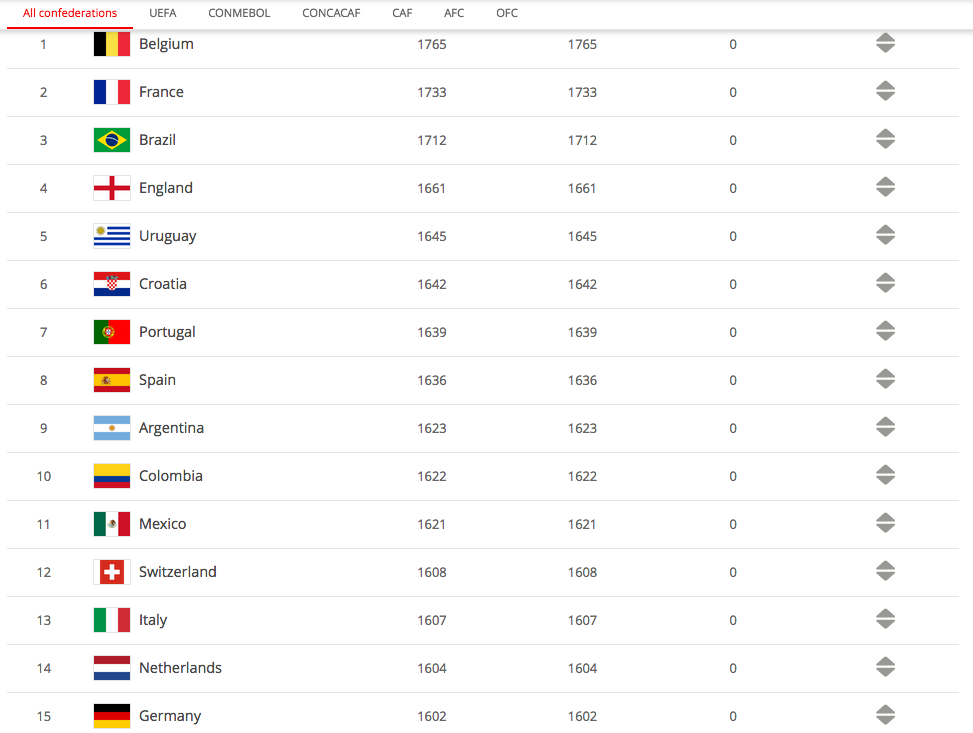 Sin cambios en ranking FIFA por COVID-19; México continúa en el lugar 11 - captura-de-pantalla-2020-06-11-a-las-074652