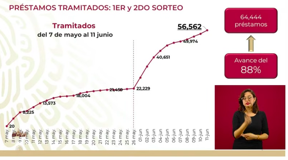 Se han aprobado 10 mil 988 créditos para trabajadoras del hogar e independientes - captura-de-pantalla-2020-06-12-a-las-182413