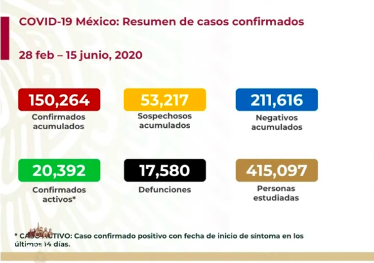 #Video México registra 3 mil 427 casos y 439 defunciones en las últimas 24 horas por COVID-19 - captura-de-pantalla-2020-06-15-a-las-191130