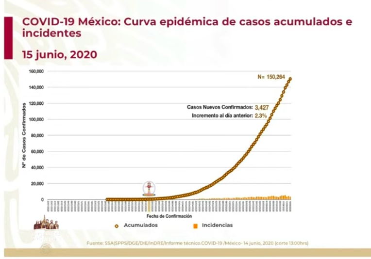 #Video México registra 3 mil 427 casos y 439 defunciones en las últimas 24 horas por COVID-19 - captura-de-pantalla-2020-06-15-a-las-191828