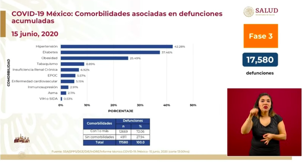 #Video México registra 3 mil 427 casos y 439 defunciones en las últimas 24 horas por COVID-19 - captura-de-pantalla-2020-06-15-a-las-192434