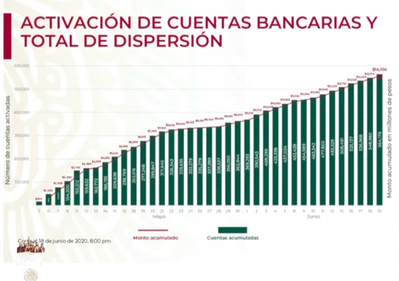 Se han otorgado 564 mil 176 créditos a la palabra a través del Censo del Bienestar - captura-de-pantalla-2020-06-19-a-las-180518