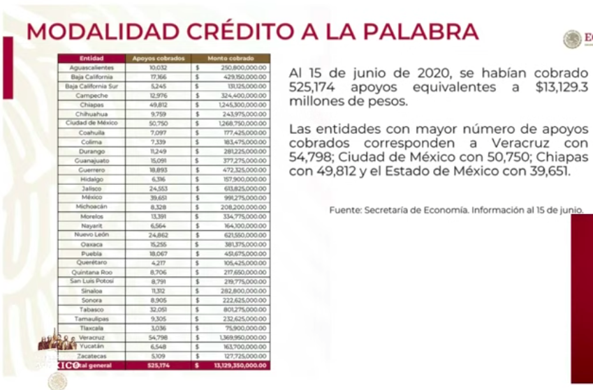 Se han dispersado recursos de 597 mil 730 créditos a la palabra - captura-de-pantalla-2020-06-24-a-las-180405
