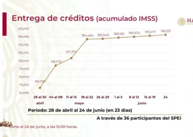 Se han dispersado recursos de 597 mil 730 créditos a la palabra - captura-de-pantalla-2020-06-24-a-las-180948